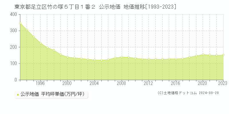 東京都足立区竹の塚５丁目１番２ 公示地価 地価推移[1993-2022]