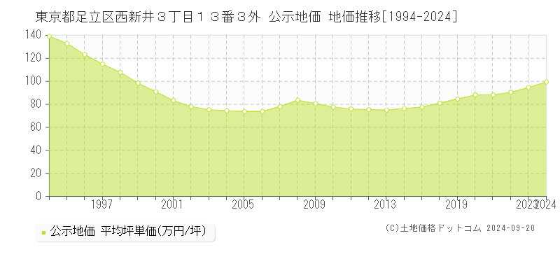 東京都足立区西新井３丁目１３番３外 公示地価 地価推移[1994-2023]