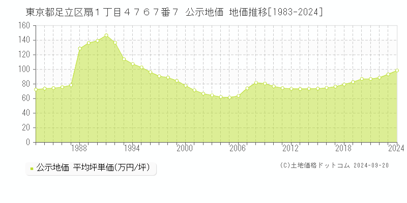 東京都足立区扇１丁目４７６７番７ 公示地価 地価推移[1983-2023]