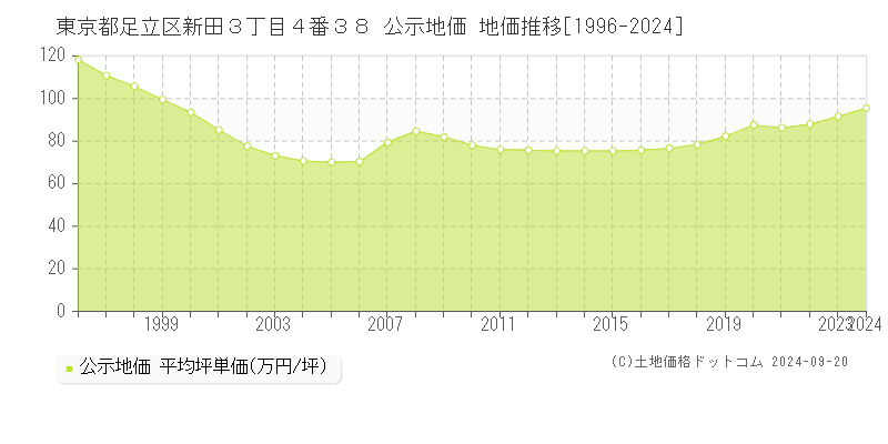 東京都足立区新田３丁目４番３８ 公示地価 地価推移[1996-2023]