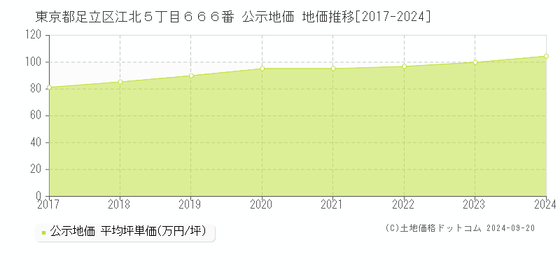 東京都足立区江北５丁目６６６番 公示地価 地価推移[2017-2023]