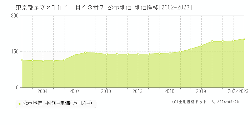 東京都足立区千住４丁目４３番７ 公示地価 地価推移[2002-2022]