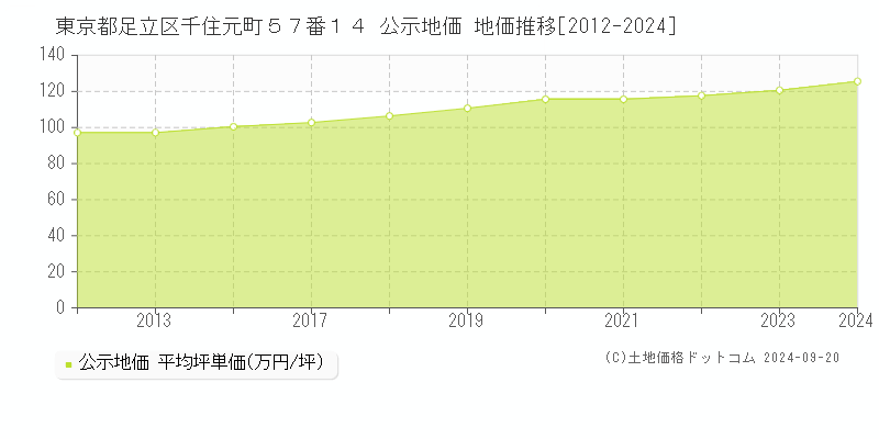 東京都足立区千住元町５７番１４ 公示地価 地価推移[2012-2023]