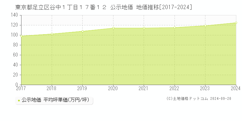 東京都足立区谷中１丁目１７番１２ 公示地価 地価推移[2017-2022]