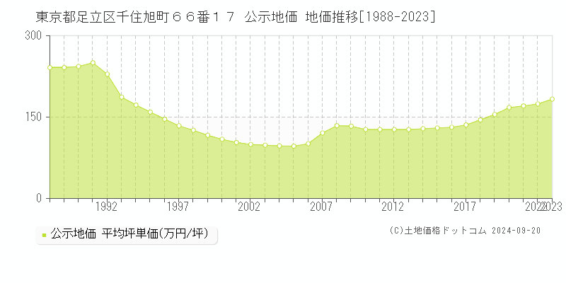 東京都足立区千住旭町６６番１７ 公示地価 地価推移[1988-2022]