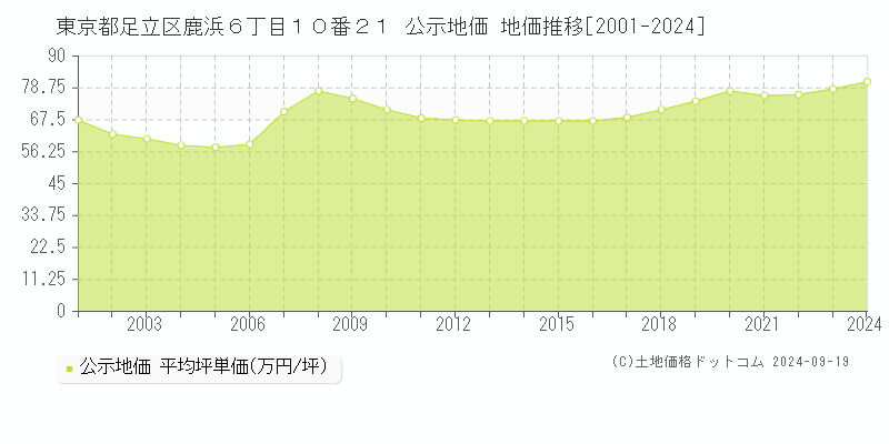 東京都足立区鹿浜６丁目１０番２１ 公示地価 地価推移[2001-2023]