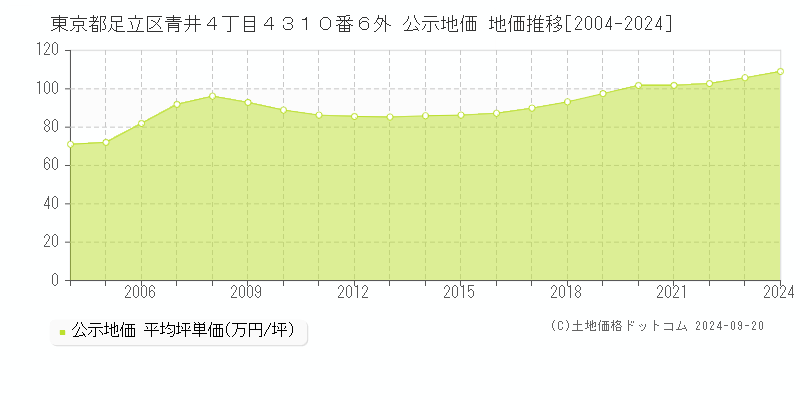 東京都足立区青井４丁目４３１０番６外 公示地価 地価推移[2004-2023]