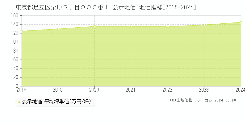 東京都足立区栗原３丁目９０３番１ 公示地価 地価推移[2018-2024]