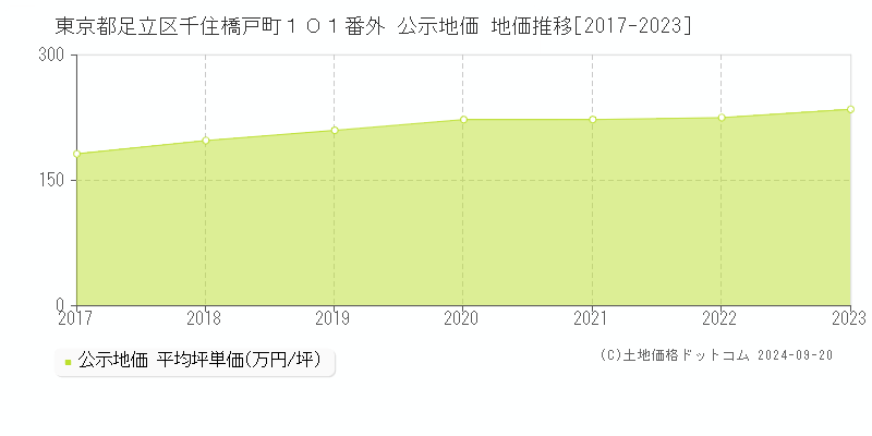 東京都足立区千住橋戸町１０１番外 公示地価 地価推移[2017-2022]