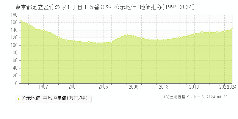 東京都足立区竹の塚１丁目１５番３外 公示地価 地価推移[1994-2024]