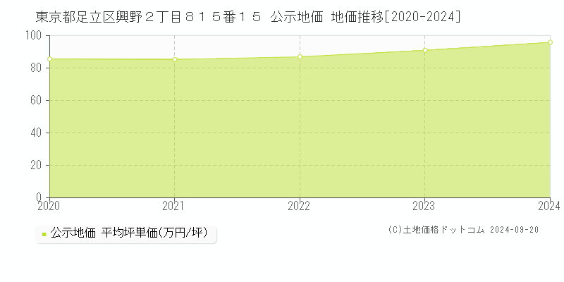 東京都足立区興野２丁目８１５番１５ 公示地価 地価推移[2020-2023]