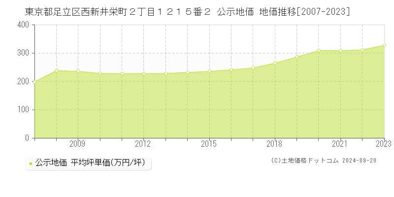 東京都足立区西新井栄町２丁目１２１５番２ 公示地価 地価推移[2007-2022]