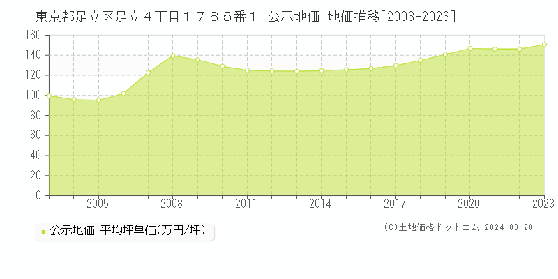 東京都足立区足立４丁目１７８５番１ 公示地価 地価推移[2003-2023]