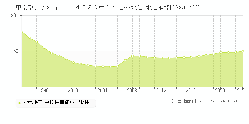 東京都足立区扇１丁目４３２０番６外 公示地価 地価推移[1993-2022]