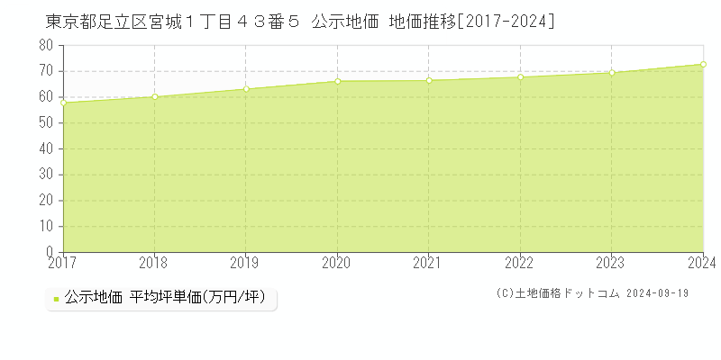 東京都足立区宮城１丁目４３番５ 公示地価 地価推移[2017-2023]