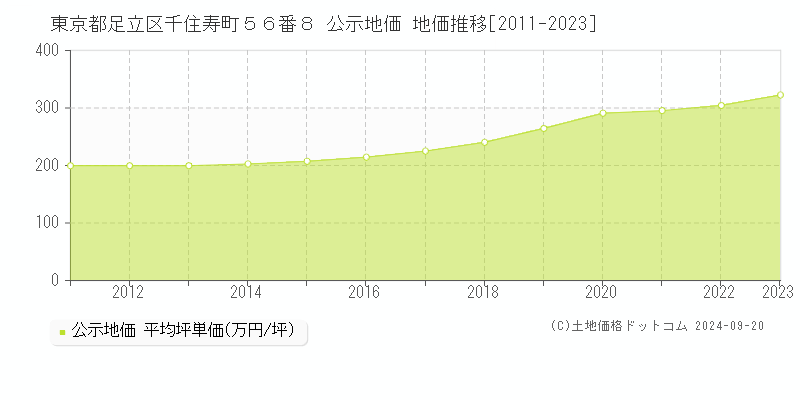 東京都足立区千住寿町５６番８ 公示地価 地価推移[2011-2022]