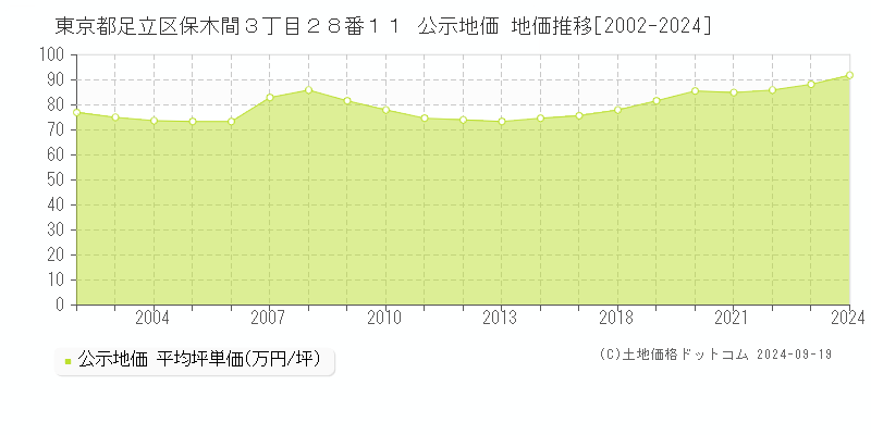 東京都足立区保木間３丁目２８番１１ 公示地価 地価推移[2002-2024]