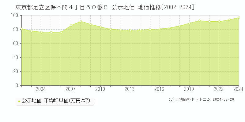 東京都足立区保木間４丁目５０番８ 公示地価 地価推移[2002-2023]