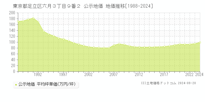 東京都足立区六月３丁目９番２ 公示地価 地価推移[1988-2023]