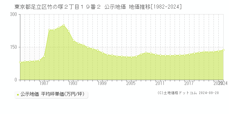 東京都足立区竹の塚２丁目１９番２ 公示地価 地価推移[1982-2023]