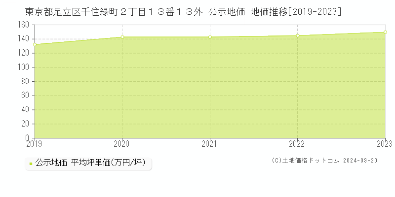 東京都足立区千住緑町２丁目１３番１３外 公示地価 地価推移[2019-2022]