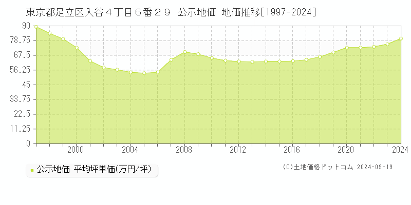 東京都足立区入谷４丁目６番２９ 公示地価 地価推移[1997-2023]