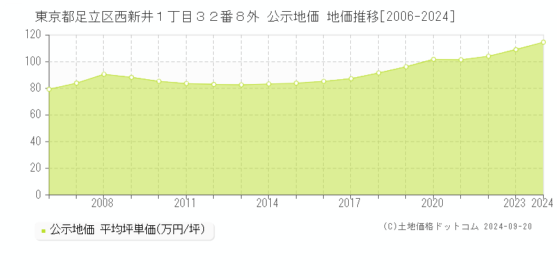 東京都足立区西新井１丁目３２番８外 公示地価 地価推移[2006-2024]