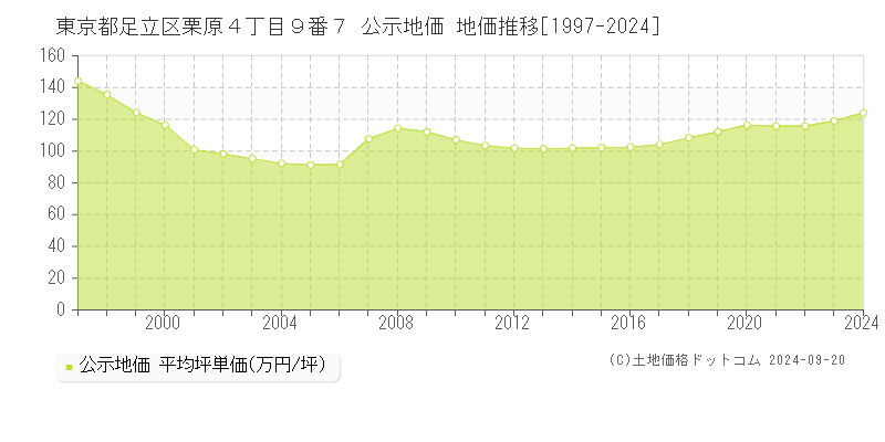 東京都足立区栗原４丁目９番７ 公示地価 地価推移[1997-2022]