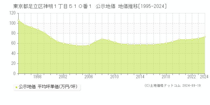 東京都足立区神明１丁目５１０番１ 公示地価 地価推移[1995-2023]