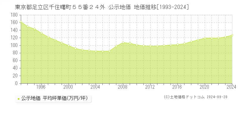 東京都足立区千住曙町５５番２４外 公示地価 地価推移[1993-2022]