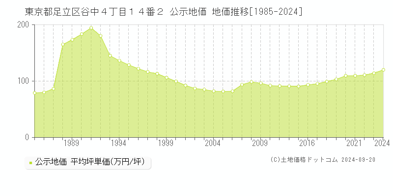 東京都足立区谷中４丁目１４番２ 公示地価 地価推移[1985-2024]