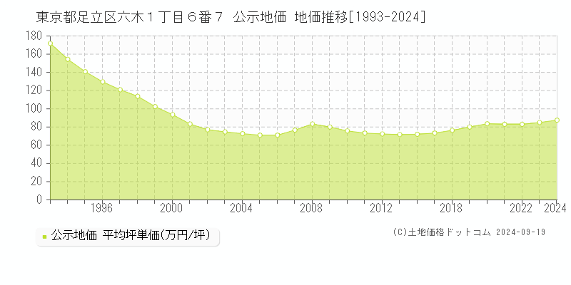 東京都足立区六木１丁目６番７ 公示地価 地価推移[1993-2023]