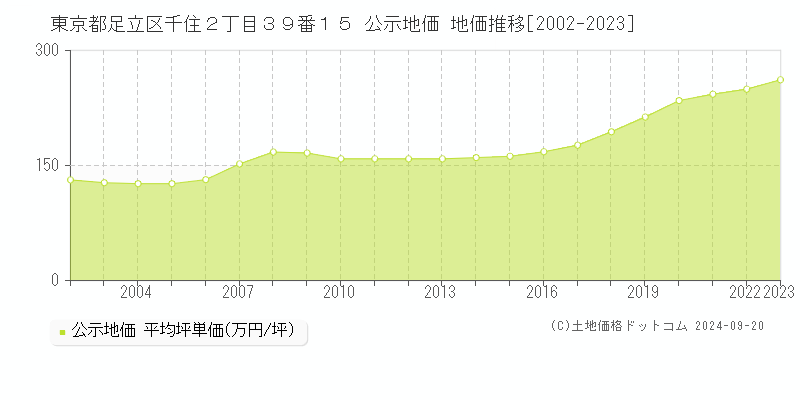 東京都足立区千住２丁目３９番１５ 公示地価 地価推移[2002-2022]