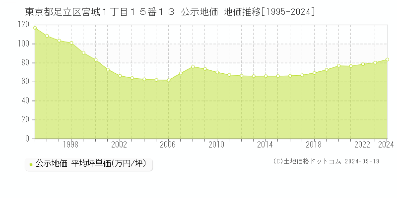 東京都足立区宮城１丁目１５番１３ 公示地価 地価推移[1995-2023]