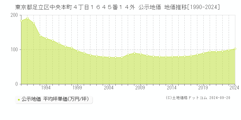 東京都足立区中央本町４丁目１６４５番１４外 公示地価 地価推移[1990-2023]