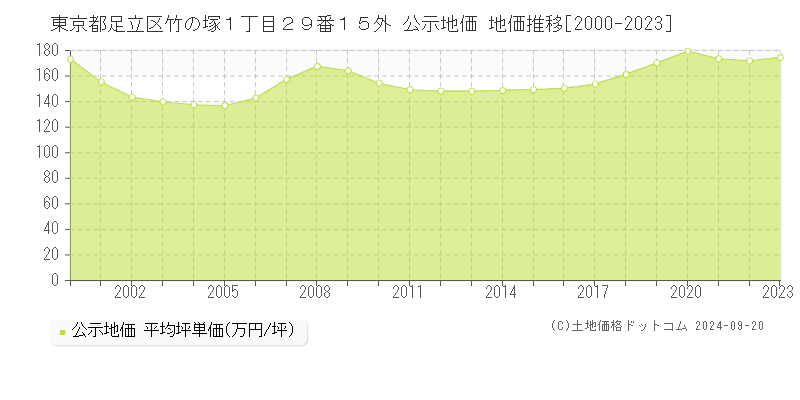 東京都足立区竹の塚１丁目２９番１５外 公示地価 地価推移[2000-2022]