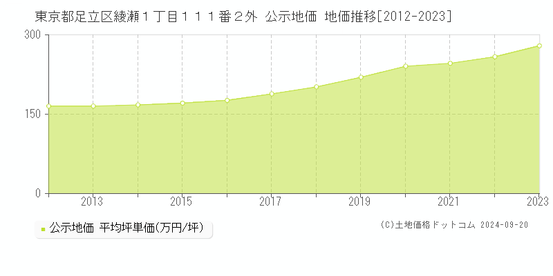 東京都足立区綾瀬１丁目１１１番２外 公示地価 地価推移[2012-2022]