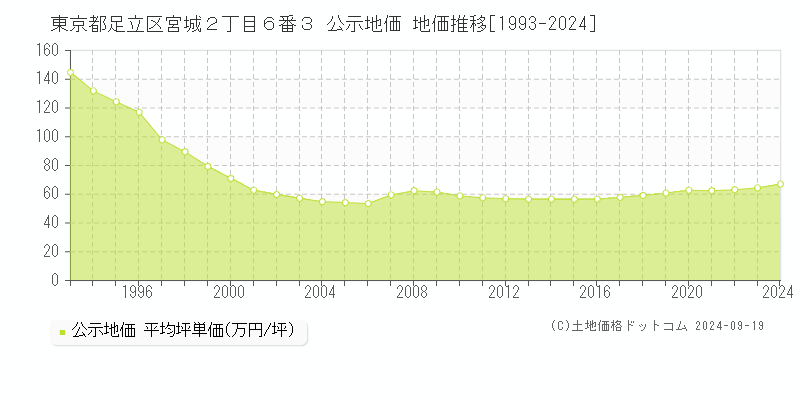 東京都足立区宮城２丁目６番３ 公示地価 地価推移[1993-2023]