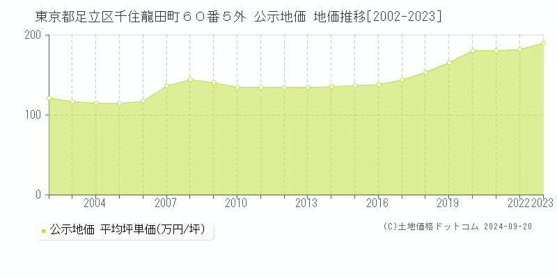 東京都足立区千住龍田町６０番５外 公示地価 地価推移[2002-2022]