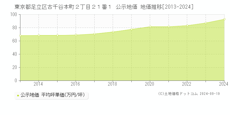 東京都足立区古千谷本町２丁目２１番１ 公示地価 地価推移[2013-2023]