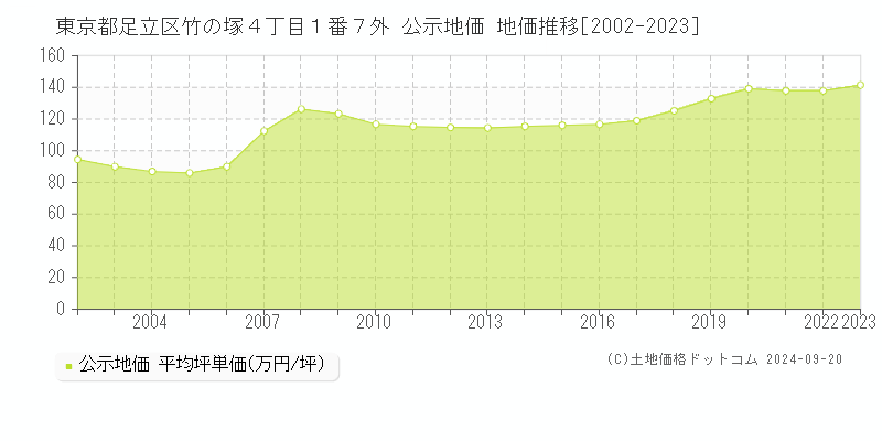 東京都足立区竹の塚４丁目１番７外 公示地価 地価推移[2002-2023]