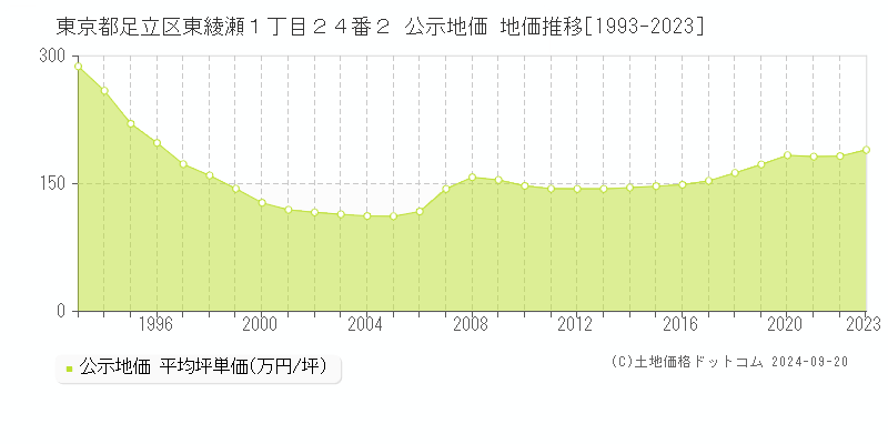 東京都足立区東綾瀬１丁目２４番２ 公示地価 地価推移[1993-2022]