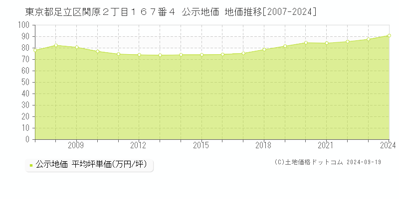 東京都足立区関原２丁目１６７番４ 公示地価 地価推移[2007-2023]