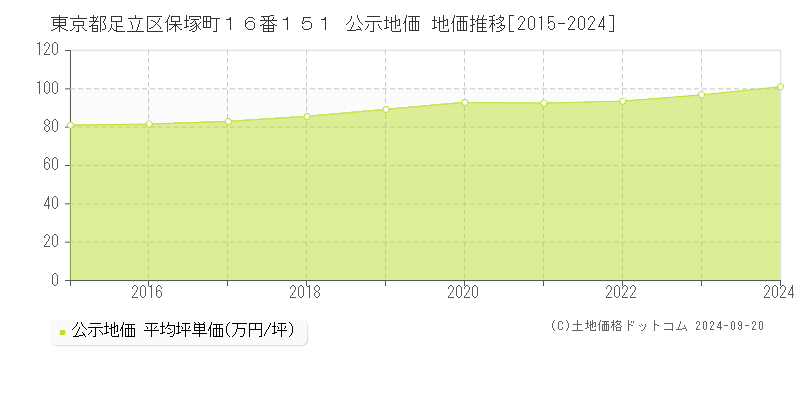 東京都足立区保塚町１６番１５１ 公示地価 地価推移[2015-2024]