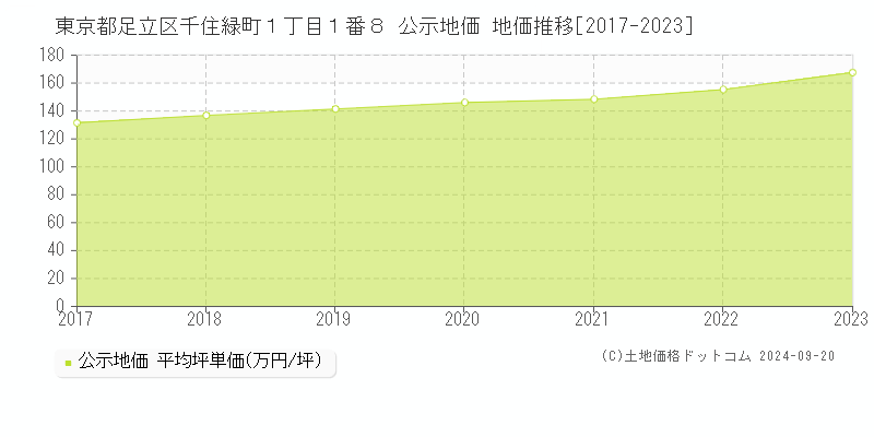 東京都足立区千住緑町１丁目１番８ 公示地価 地価推移[2017-2022]