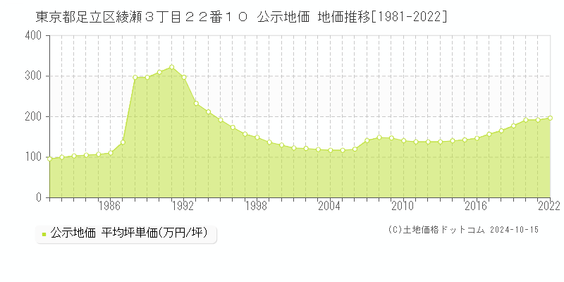 東京都足立区綾瀬３丁目２２番１０ 公示地価 地価推移[1981-2023]