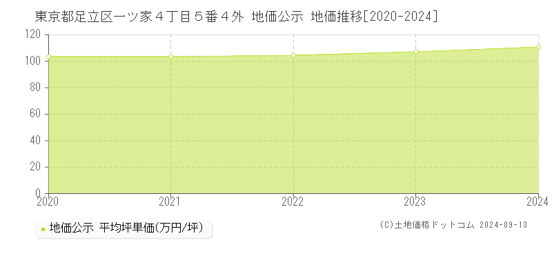 東京都足立区一ツ家４丁目５番４外 地価公示 地価推移[2020-2024]