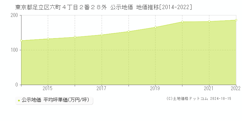 東京都足立区六町４丁目２番２８外 公示地価 地価推移[2014-2023]