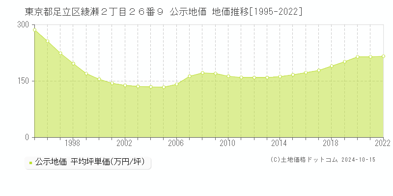 東京都足立区綾瀬２丁目２６番９ 公示地価 地価推移[1995-2023]