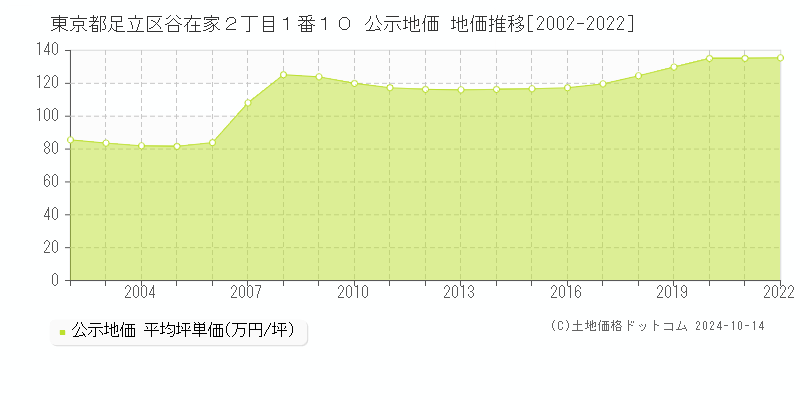 東京都足立区谷在家２丁目１番１０ 公示地価 地価推移[2002-2023]